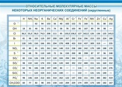 Стенд "Относительные молекулярные массы" - fgospostavki.ru - Махачкала
