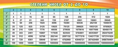 Стенд "Степени чисел от 2 до 10" - fgospostavki.ru - Махачкала
