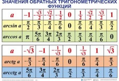 Комплект таблиц Тригонометрические формулы. Обратные тригонометрические функции (7 таблиц) - fgospostavki.ru - Махачкала