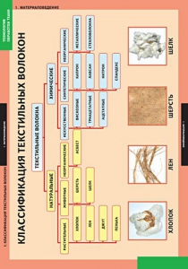 Комплект таблиц. Технология. Технология обработки ткани. Материаловедение. - fgospostavki.ru - Махачкала