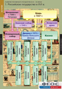 Комплект таблиц. История. Развитие Российского государства в XV-XVI веках. - fgospostavki.ru - Махачкала