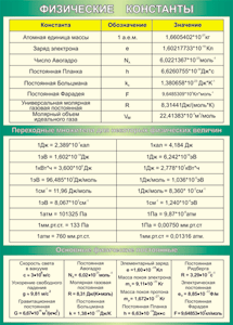 Таблица "Физические константы. Переходные множители. Основные физические постоянные" (100х140 сантиметров, винил) - fgospostavki.ru - Махачкала