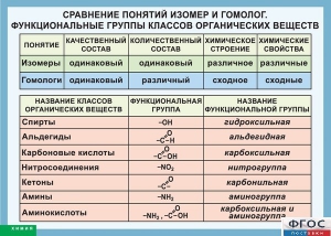 Таблица. Сравнение понятий изомер и гомолог. Функциональные группы классов органических веществ. - fgospostavki.ru - Махачкала