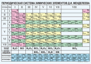 Периодическая  система химических элементов Д.И.Менделеева - fgospostavki.ru - Махачкала