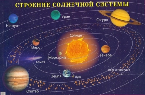 Плакат "Строение солнечной системы" - fgospostavki.ru - Махачкала