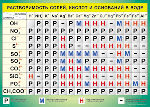Таблица "Растворимость солей, кислот и оснований в воде" (100х140 сантиметров, винил) - fgospostavki.ru - Махачкала