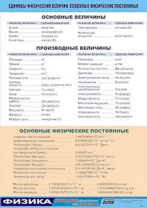 Таблица демонстрационная "Единицы физических величин. Основные физические постоянные" (винил 100*140) - fgospostavki.ru - Махачкала