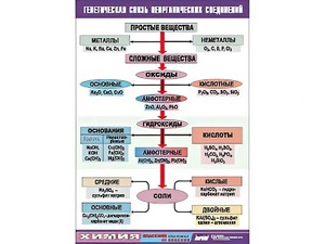Таблица "Генетическая связь неорганических соединений" (винил 70x100) - fgospostavki.ru - Махачкала