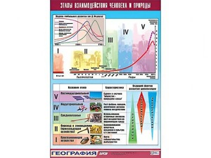 Таблица демонстрационная "Этапы взаимодействия человека и природы" (винил 100*140) - fgospostavki.ru - Махачкала