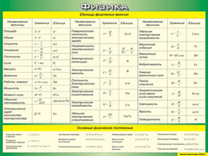 Таблица "Единицы физических величин. Основные физические постоянные" (100х140 сантиметров, винил) - fgospostavki.ru - Махачкала