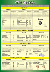 Таблица "Физические величины. Фундаментальные константы" (100х140 сантиметров, винил) - fgospostavki.ru - Махачкала