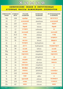 Таблица "Химические знаки и округленные атомные массы важнейших элементов" (100х140 сантиметров, винил) - fgospostavki.ru - Махачкала