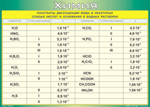 Таблица "Константы диссоциации воды и некоторых cлабых кислот и оснований в водных растворах" (100х140 сантиметров, винил) - fgospostavki.ru - Махачкала