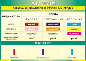 Таблица "Окраска индикаторов в различных средах" (100х140 сантиметров, винил) - fgospostavki.ru - Махачкала