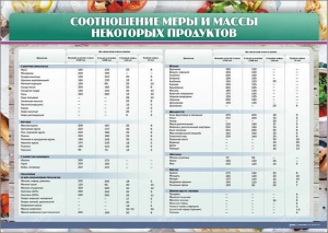 Стенд "Соотношение меры и массы некоторых продуктов" - fgospostavki.ru - Махачкала