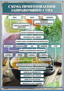 Стенд "Схема приготовления заправочного супа" - fgospostavki.ru - Махачкала