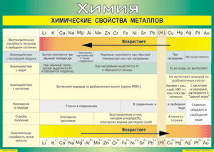 Таблица "Химические свойства металлов" (100х140 сантиметров, винил) - fgospostavki.ru - Махачкала