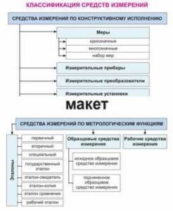 Электронные плакаты «Технические измерения. Метрология, стандартизация и сертификация» - fgospostavki.ru - Махачкала