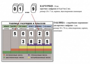 Интерактивная таблица по математике для начальных классов "Разряды и классы чисел" - fgospostavki.ru - Махачкала
