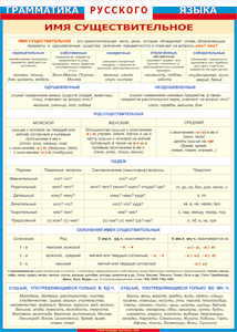 Таблица "Грамматика русского языка. Имя существительное" (100х140 сантиметров, винил) - fgospostavki.ru - Махачкала