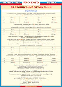 Таблица "Грамматика русского языка. Правописание окончаний имен существительных" (100х140 сантиметров, винил) - fgospostavki.ru - Махачкала