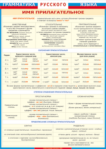 Таблица "Грамматика русского языка. Имя прилагательное" (100х140 сантиметров, винил) - fgospostavki.ru - Махачкала