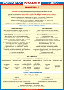 Таблица "Грамматика русского языка. Наречие" (100х140 сантиметров, винил) - fgospostavki.ru - Махачкала