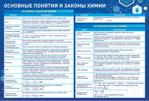 Стенд "Основные понятия и законы химии" - fgospostavki.ru - Махачкала