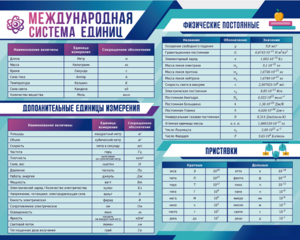 Стенд "Международная система единиц. Физические постоянные. Приставки" - fgospostavki.ru - Махачкала