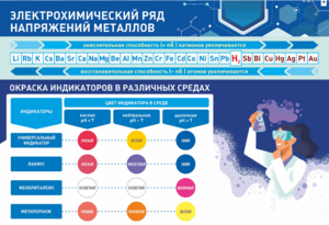 Стенд "Электрохимический ряд и окраска индикаторов в различных средах" - fgospostavki.ru - Махачкала