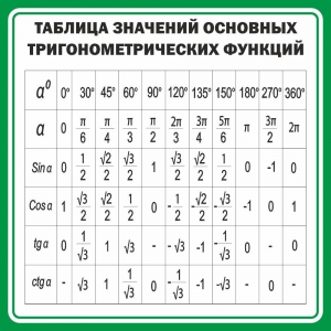 Стенд "Таблица значений основных тригонометрических функций" Вариант 12 - fgospostavki.ru - Махачкала