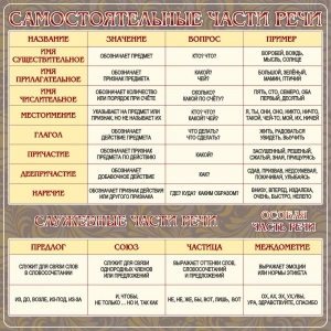 Стенд "Самостоятельные части речи" Вариант 2 - fgospostavki.ru - Махачкала