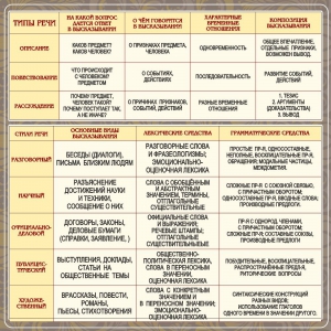 Стенд "Типы и стили речи" - fgospostavki.ru - Махачкала