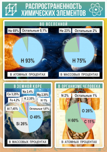 Стенд "Распространенность химических элементов" - fgospostavki.ru - Махачкала