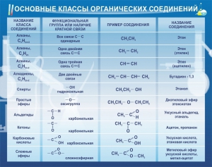 Стенд "Основные классы органических соединений" - fgospostavki.ru - Махачкала
