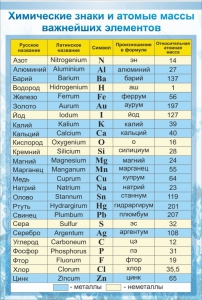 Стенд "Химические знаки и атомные массы" - fgospostavki.ru - Махачкала