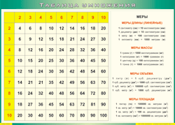 Таблица "Таблица умножения" (100х140 сантиметров, винил) - fgospostavki.ru - Махачкала