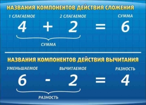 Стенд "Компоненты сложения и вычитания" - fgospostavki.ru - Махачкала