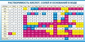 Стенд "Растворимость кислот, солей и оснований в воде (краткая)" - fgospostavki.ru - Махачкала