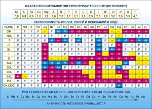 Стенд "Растворимость кислот, солей и оснований в воде (подробная)" - fgospostavki.ru - Махачкала