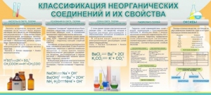 Стенд "Классификация неорганических соединений и их свойства" - fgospostavki.ru - Махачкала