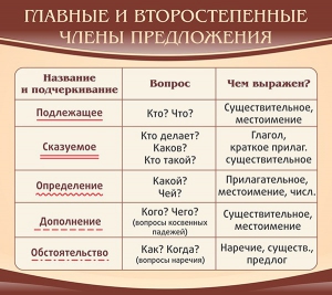 Стенд "Главные и второстепенные члены предложения" - fgospostavki.ru - Махачкала