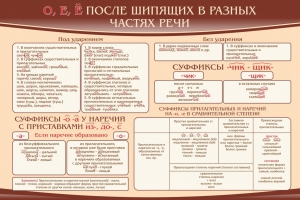 Стенд "о, е, ё, после шипящих в разных частях речи" - fgospostavki.ru - Махачкала