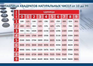 Стенд "Таблица квадратов натуральных чисел" - fgospostavki.ru - Махачкала