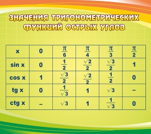 Стенд "Значения тригонометрических функций острых углов" - fgospostavki.ru - Махачкала