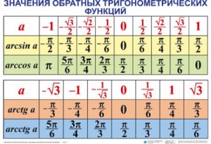 Комплект таблиц Тригонометрические формулы. Обратные тригонометрические функции (7 таблиц) - fgospostavki.ru - Махачкала