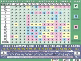 Таблица демонстрационная "Растворимость кислот, оснований и солей в воде" (формат А0, матовое ламинирование) - fgospostavki.ru - Махачкала