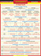 Таблица "Грамматика немецкого языка. Глагол 1-я таблица" (100х140 сантиметров, винил) - fgospostavki.ru - Махачкала