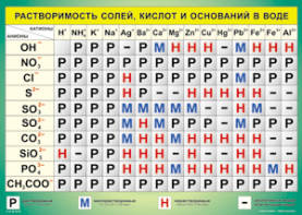 Таблица "Растворимость солей, кислот и оснований в воде" (100х140 сантиметров, винил) - fgospostavki.ru - Махачкала