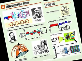 Комплект таблиц "Электромагнитные колебания и волны" (6 таблиц, формат А1, ламинированные) - fgospostavki.ru - Махачкала